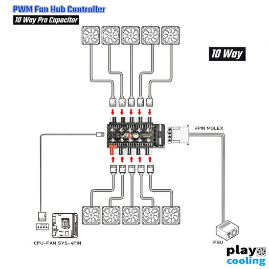 PWM Fan Hub Speed Controller 10Way Pro Capacitor molex (ใช้ต่อพัดลม 10ตัว ปรับรอบ PWM Pro Capacitor รับประกัน 1 ปี)